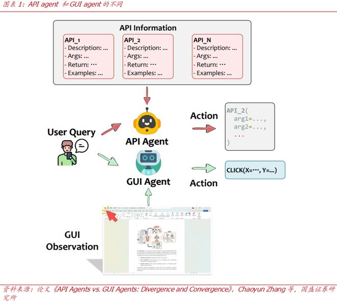 Agent的两种范式：API与GUICQ9电子有限公司【国盛计算机】手机(图3)